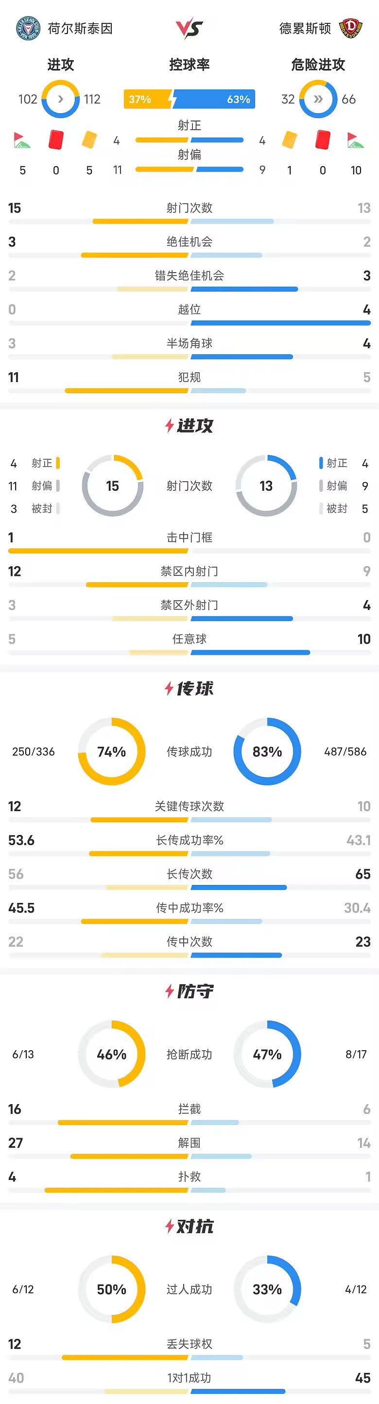 德乙战报哈雷斯传射荷尔斯泰因三球完胜德累斯顿