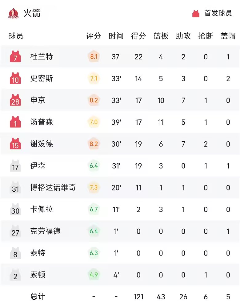 NBA战报杜兰特22分申京两双火箭胜老鹰取3连胜
