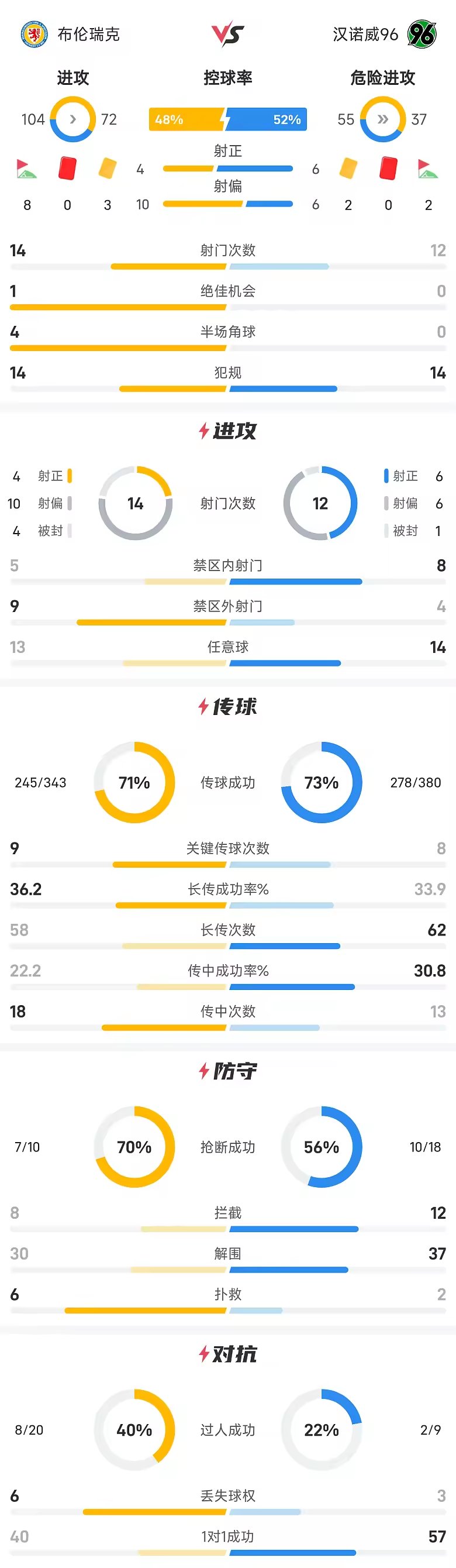 德乙战报马瑞斯特姆破门布伦瑞克2比0汉诺威96