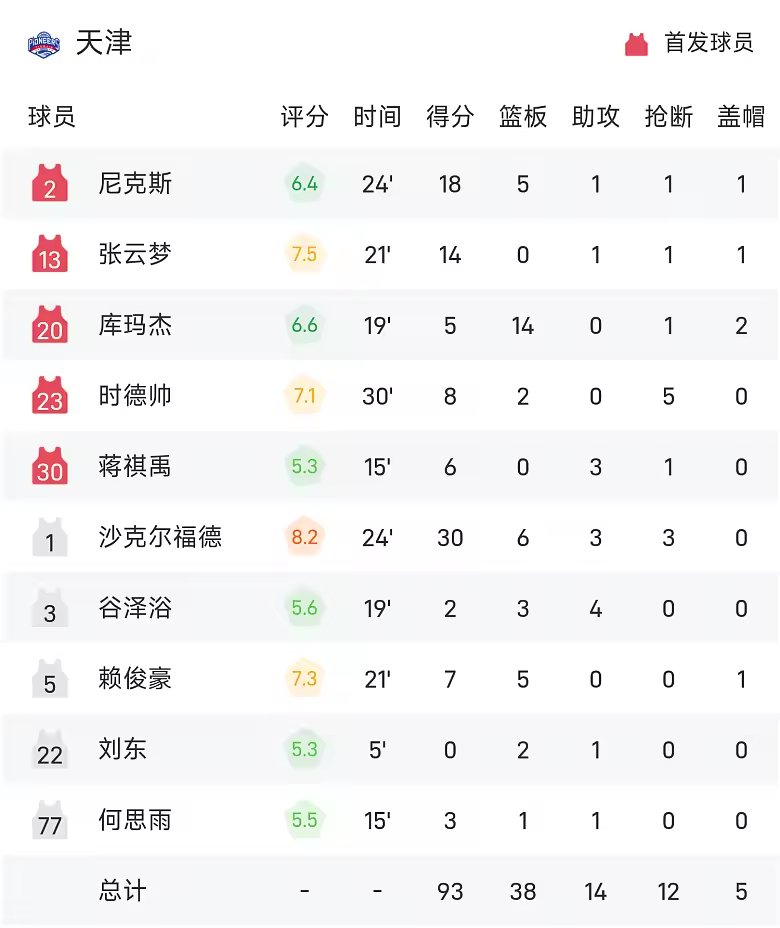 CBA战报陶汉林16分12板山东105比93胜天津