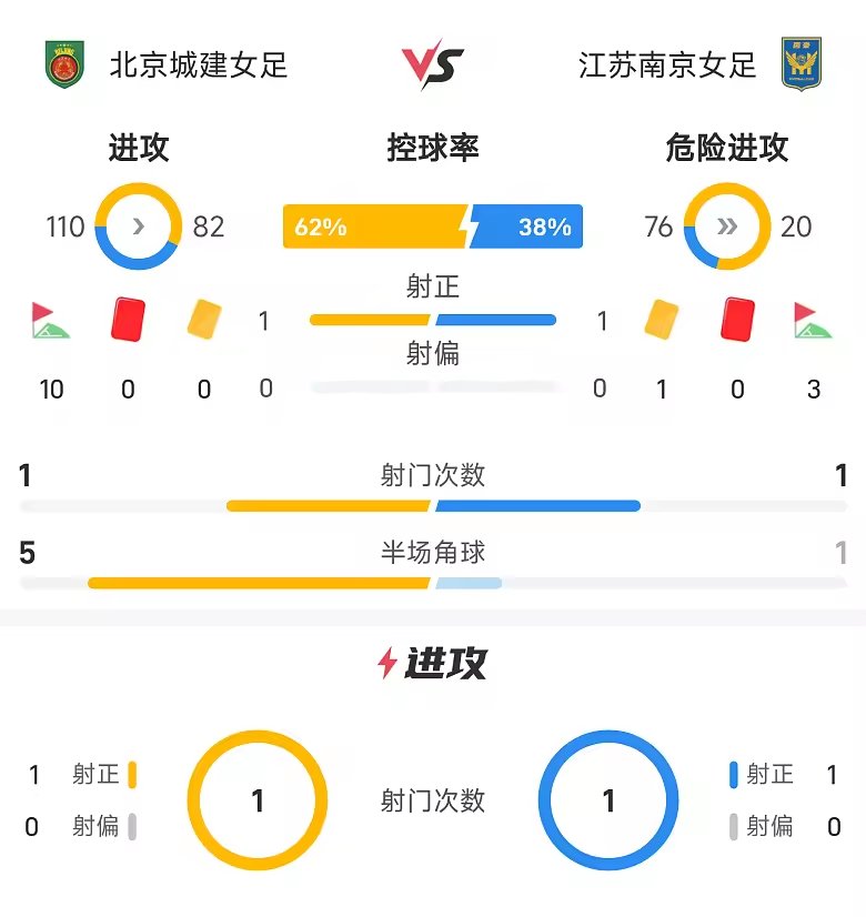 中女超战报陈佳裕破门北京城建1比1江苏南京