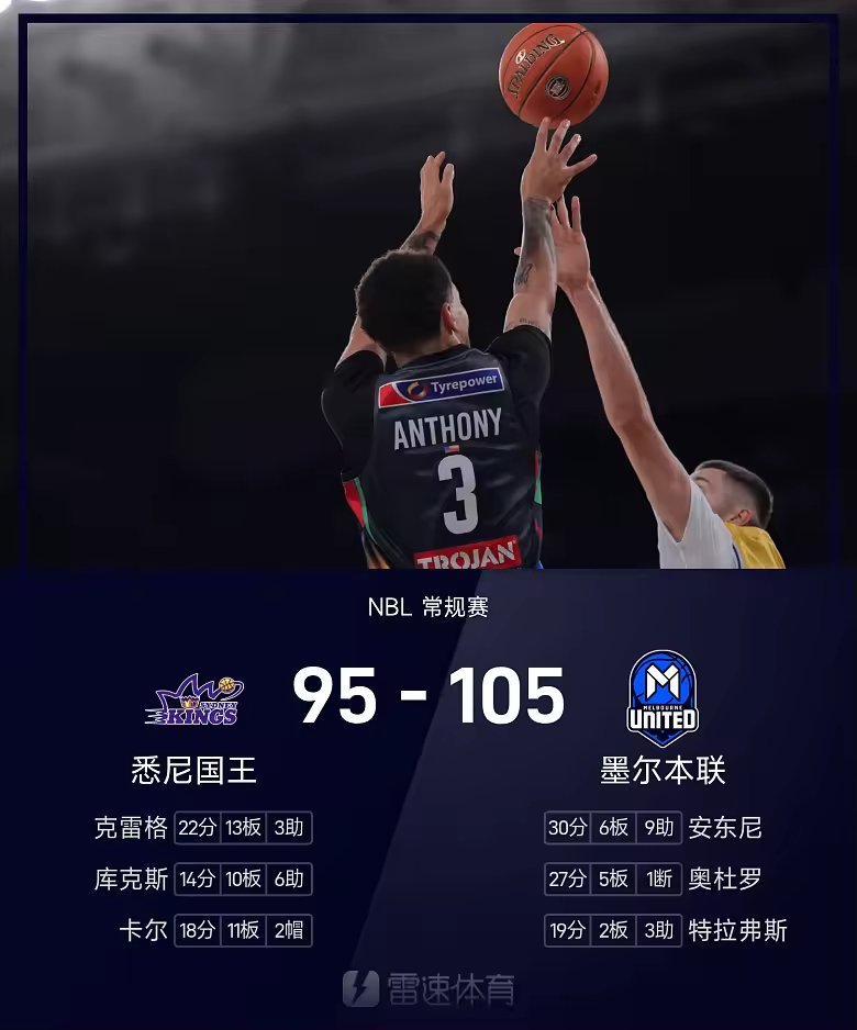 NBL战报安东尼30分6板8助墨尔本联105比95悉尼国王