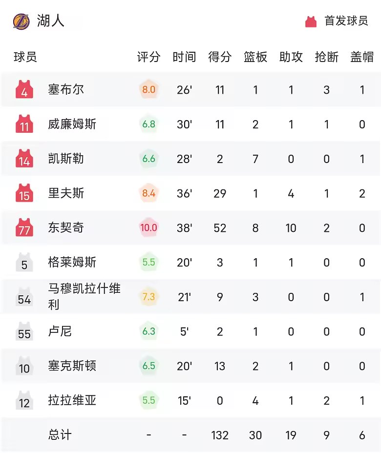 NBA战报东契奇52分湖人132比123胜爵士