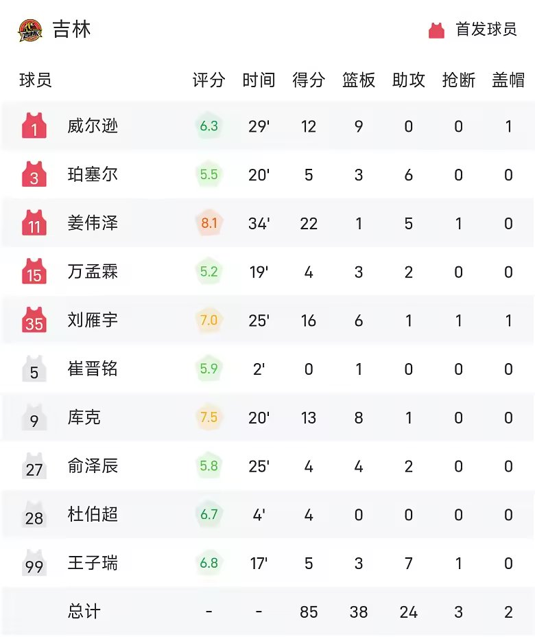 CBA战报姜伟泽22分吉林85比76送宁波5连败