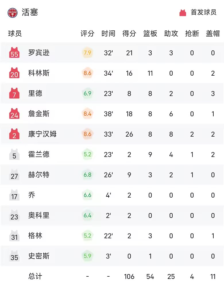 NBA战报康宁汉姆26分准三双活塞胜76人