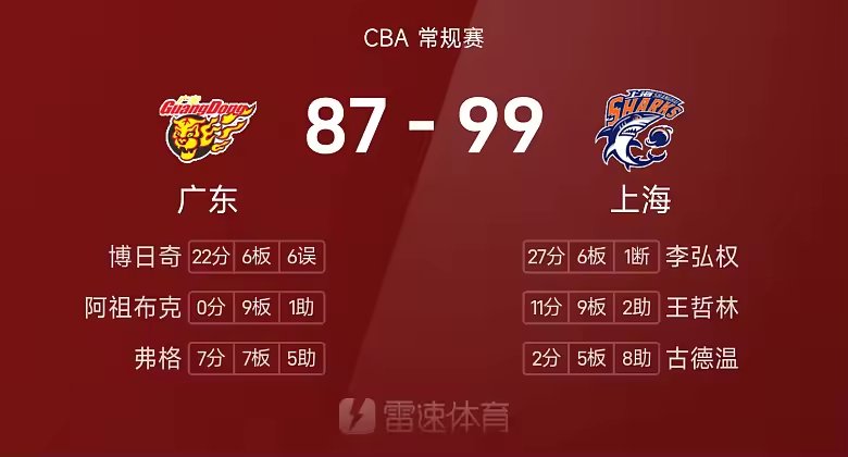 CBA战报李弘权27分拉塞尔22分上海99比87广东