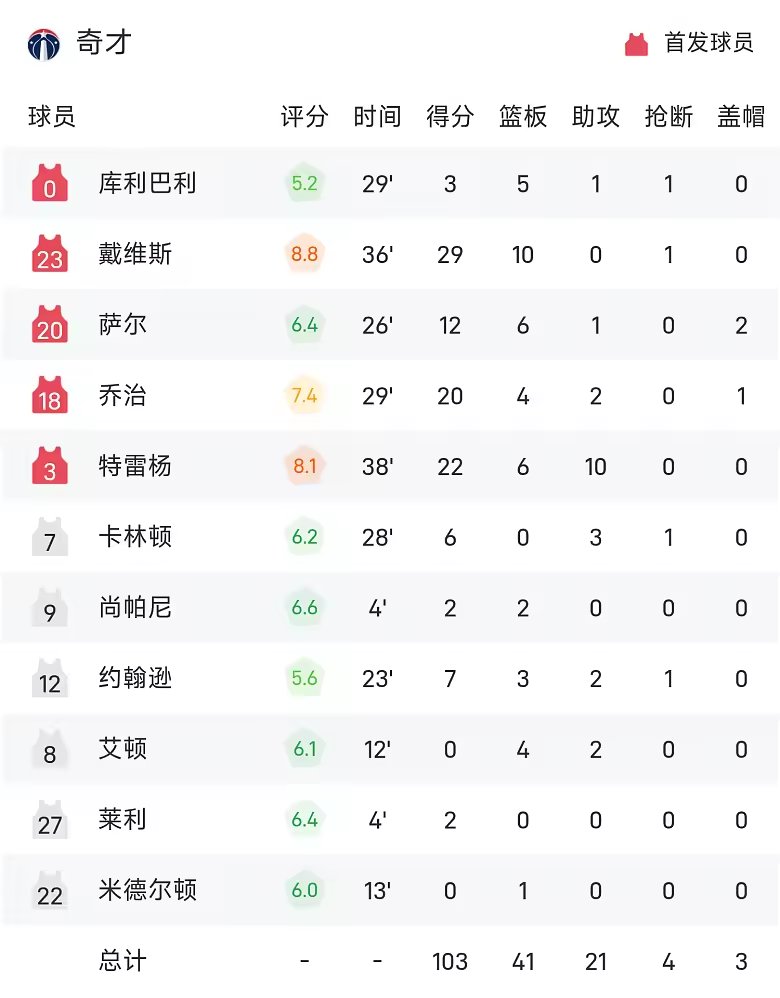 NBA战报米勒39分创生涯新高黄蜂力克奇才