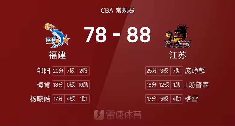 CBA战报庞峥麟25分7助江苏88比78胜福建取首胜