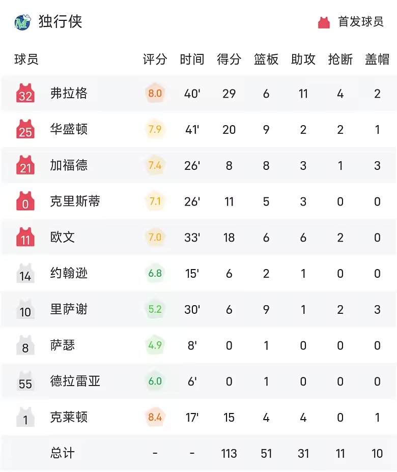 NBA战报弗拉格29分11助独行侠送热火4连败