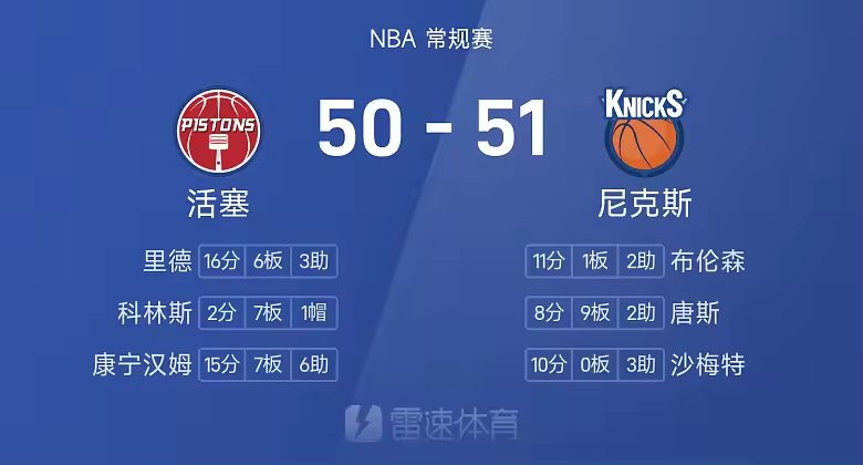 NBA半场康宁汉姆15加7加6布伦森10中1尼克斯领先活塞