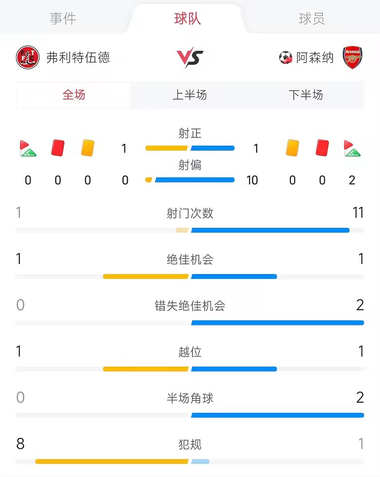 阿森纳半场数据联赛杯11射1正77控球0比1落后英乙第18