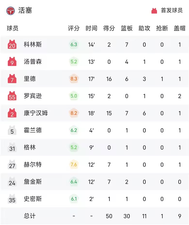 NBA半场康宁汉姆15加7加6布伦森10中1尼克斯领先活塞
