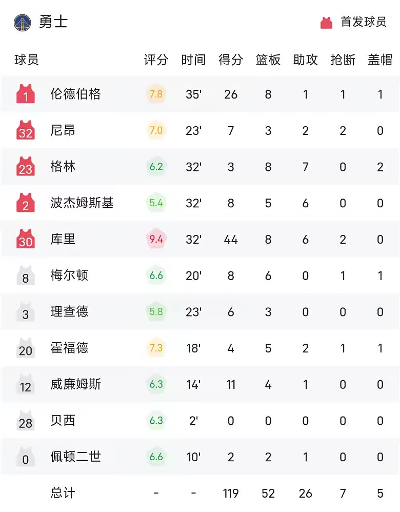 NBA战报库里44分勇士119比114胜森林狼迎两连胜