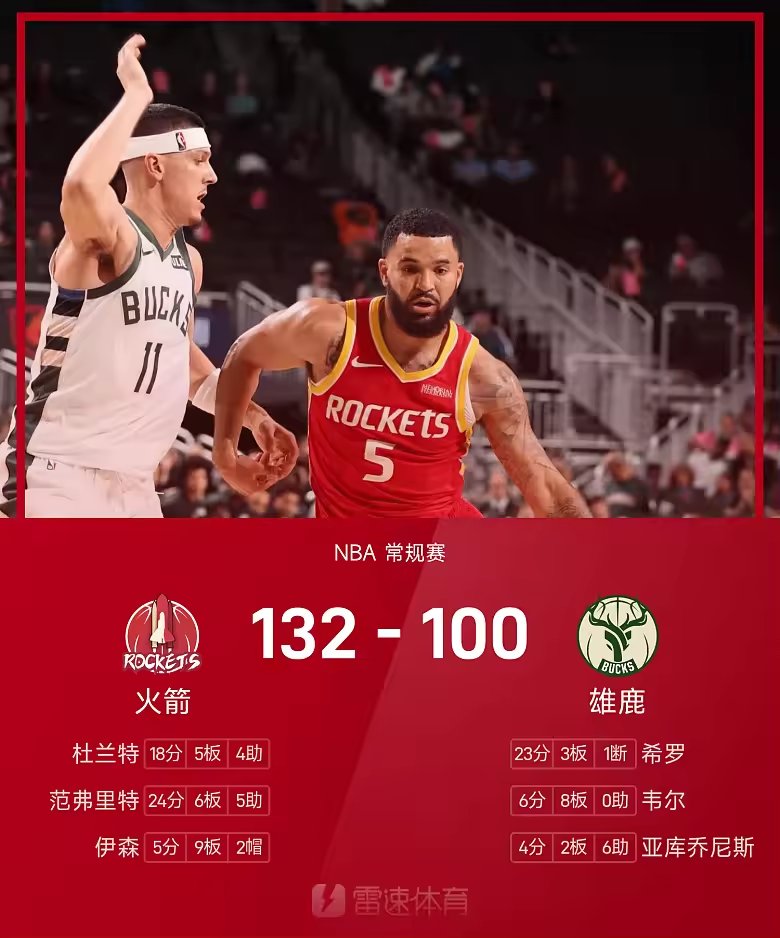 NBA战报范弗里特24分火箭132比100雄鹿五连胜