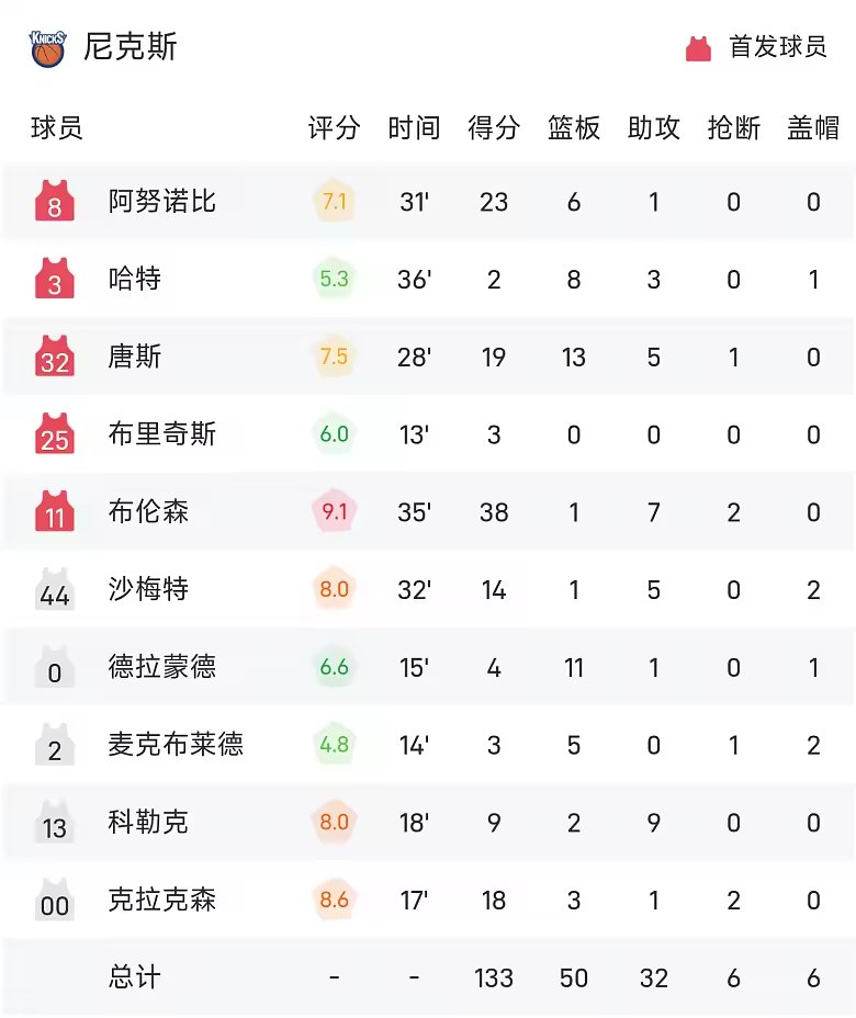 NBA战报布伦森38分7助尼克斯逆转公牛