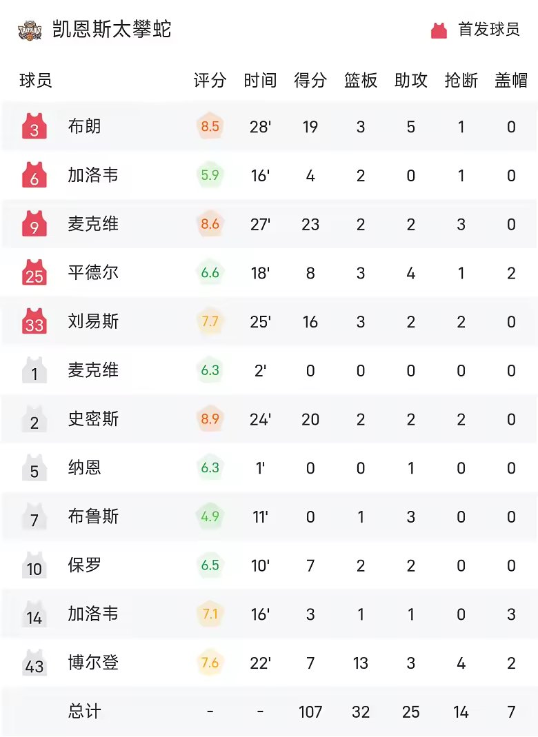 NBL战报麦克维23分史密斯20分太攀蛇大胜子弹