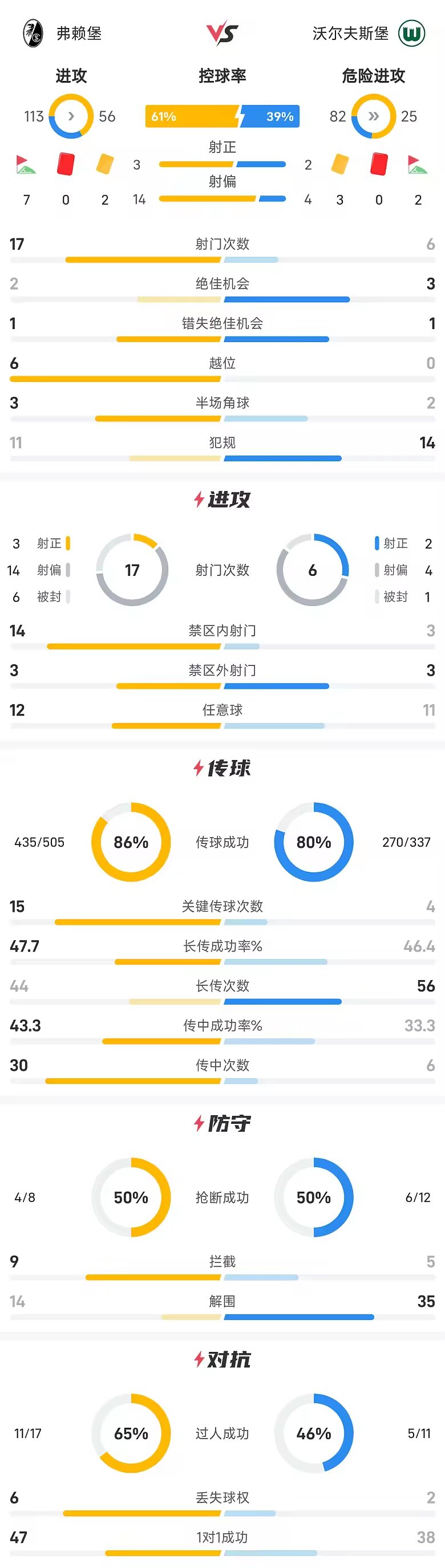 德国杯战报后藤启介双响弗赖堡绝杀沃尔夫斯堡