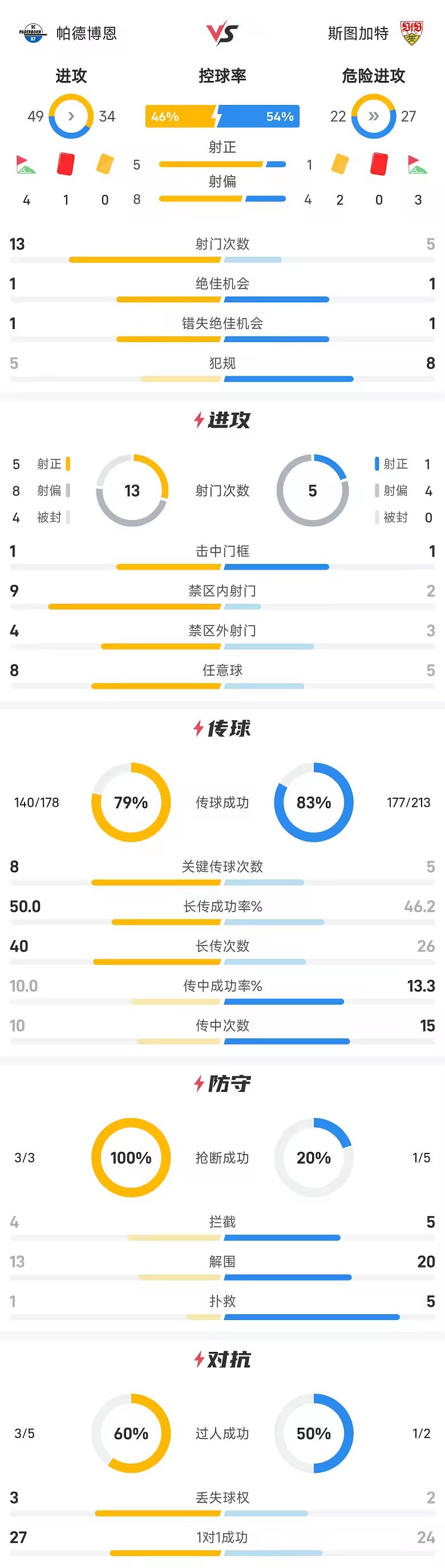 德国杯半场库尔达飞铲染红帕德博恩0比0斯图加特