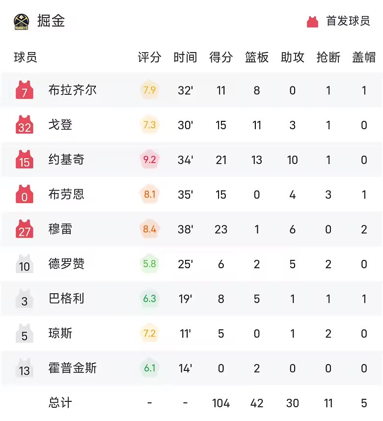 NBA战报约基奇三双穆雷23分掘金胜鹈鹕
