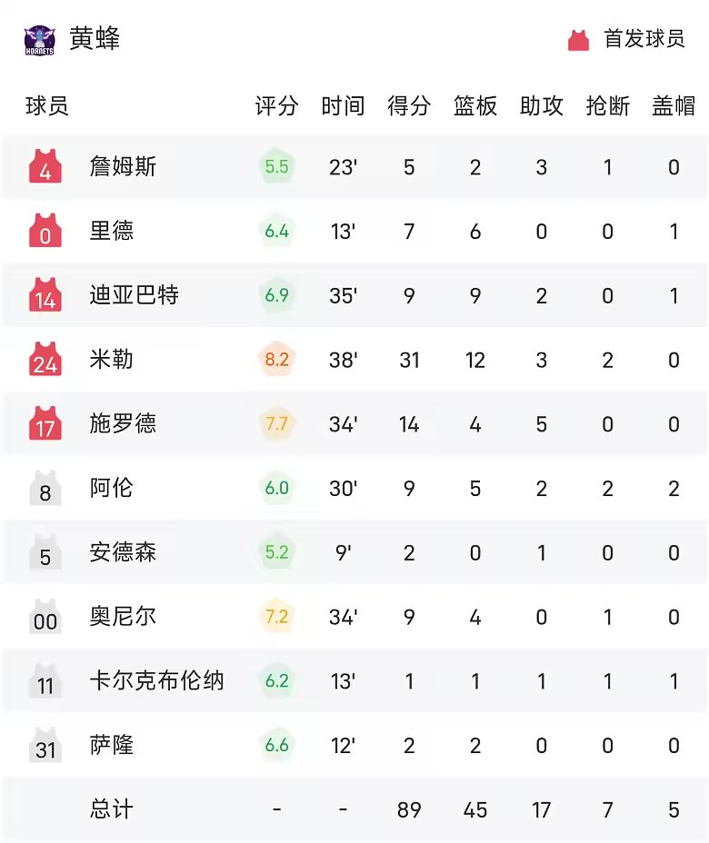 NBA战报米勒空砍31分黄蜂不敌活塞无缘连胜