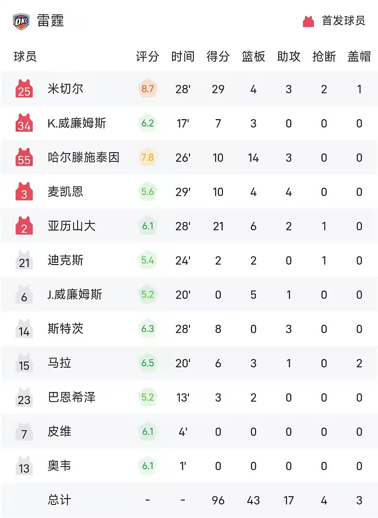 NBA战报弗拉格26分8篮板独行侠大胜雷霆送首败
