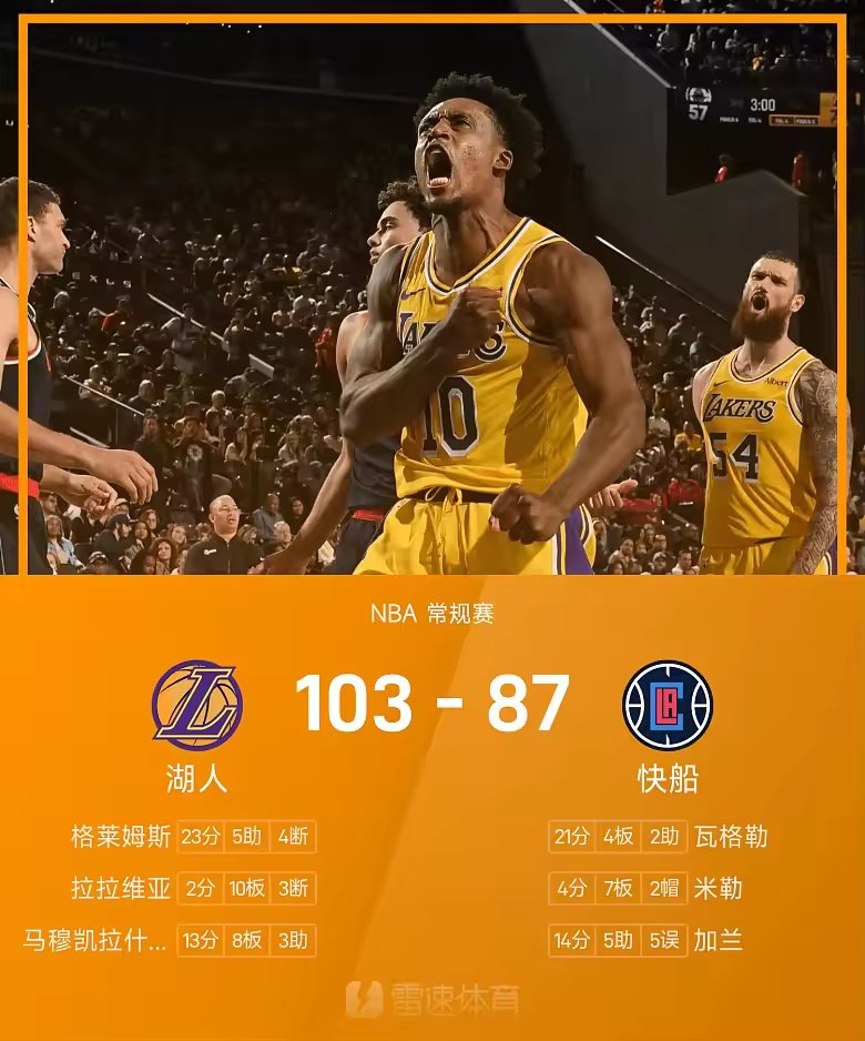 NBA战报塞克斯顿21分湖人103比87双杀快船