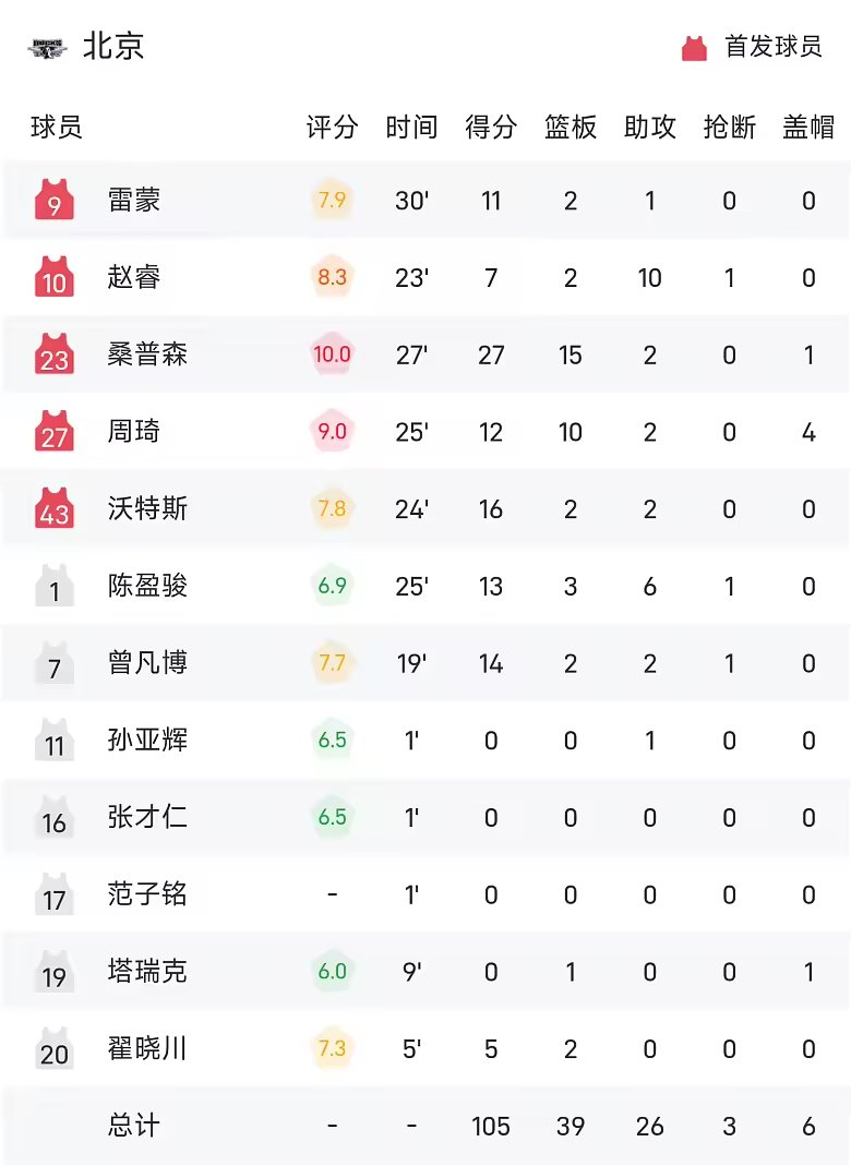 CBA战报桑普森27分15板北京105比86青岛