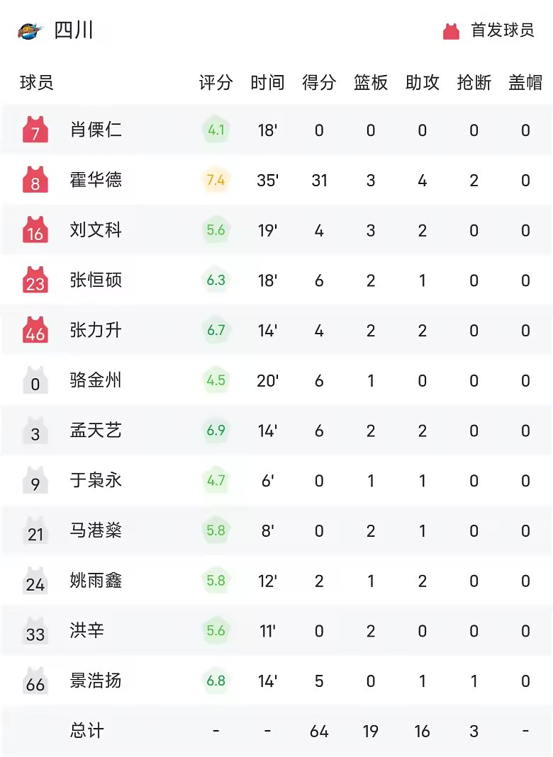 CBA战报贾尔斯26分12板北控11564狂胜四川